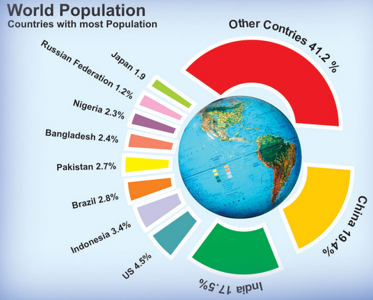 What is the world population today?